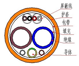 電動汽車充電樁用充電電纜 第1張