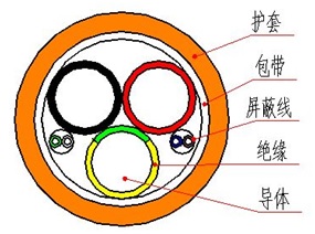 電動汽車充電樁用充電電纜 第2張