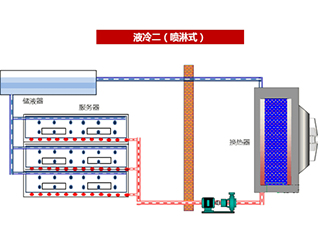 七、噴淋式冷卻技術